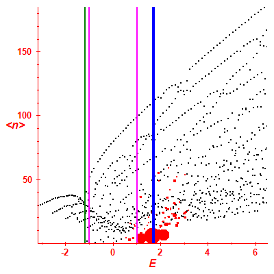 Peres lattice <N>